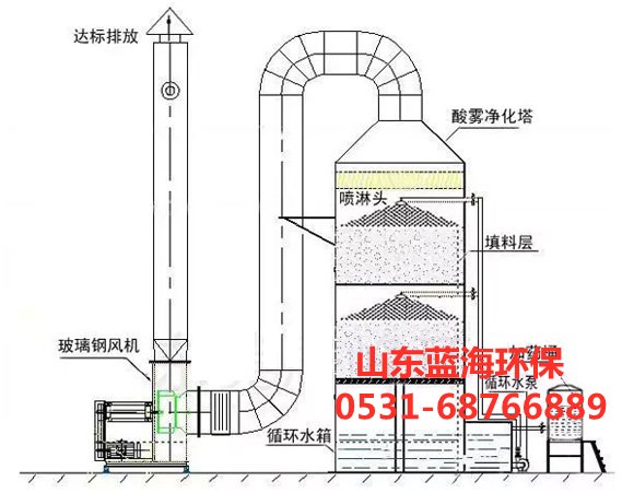 噴淋塔